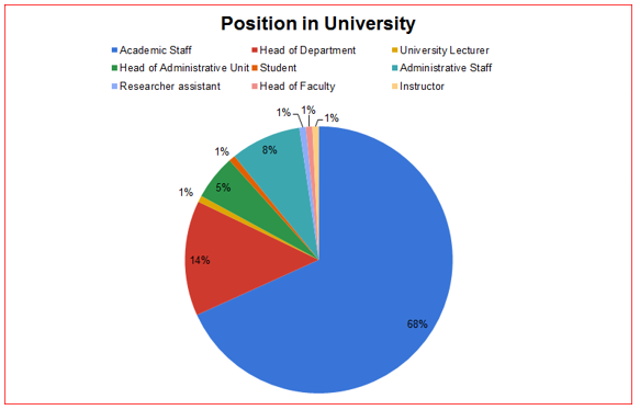 Participant position in the university